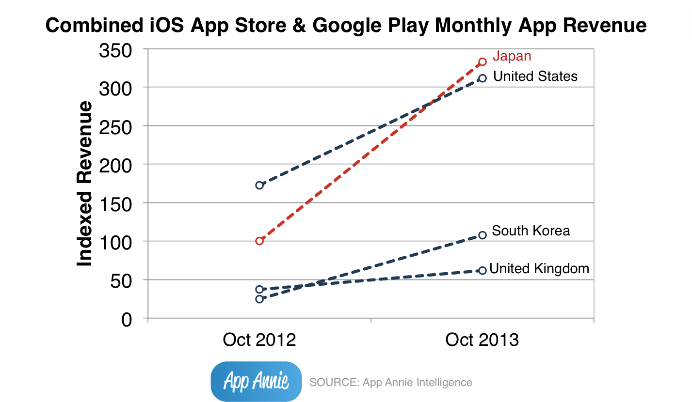 Appstore アメリカの売上高を日本が超えた 楽しくiphoneライフ Sbapp