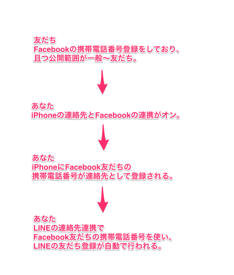 Iphone Lineにfacebookの友だちが勝手に登録される時の3つの対処方法 楽しくiphoneライフ Sbapp