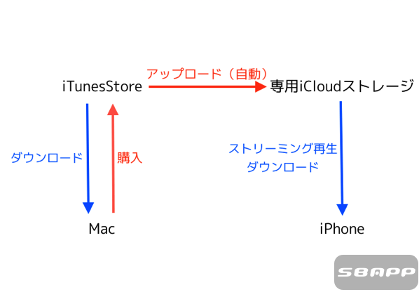 Iphone ミュージックアプリからitunesstoreで購入した曲が消えた時の対処方法 楽しくiphoneライフ Sbapp