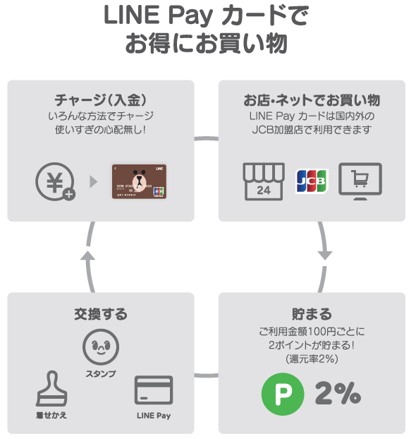 Line ポイントクイズ Line Pay カード の答え 常時 のポイントが貯まってとってもお得 など 楽しくiphoneライフ Sbapp