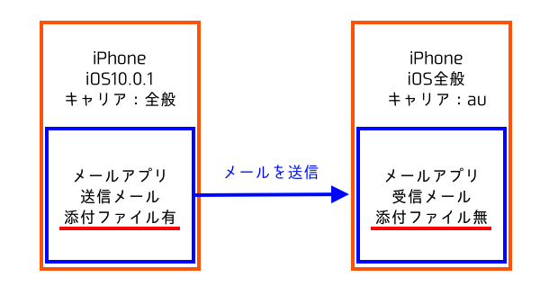 Ios10 Au版iphoneでメールアプリの添付ファイルが表示できない問題が発生中 楽しくiphoneライフ Sbapp