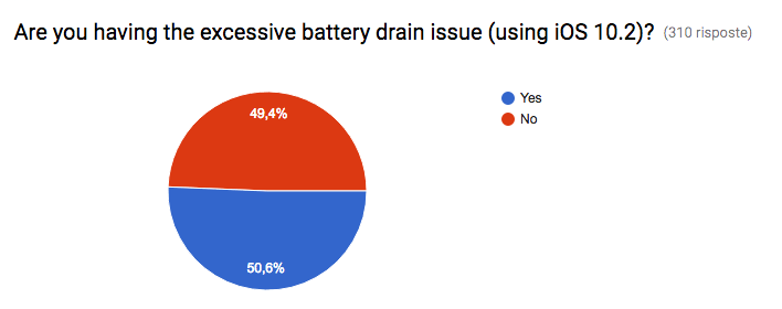 img via:iOS 10.2 Battery Drain Analysis Poll (Results!)
