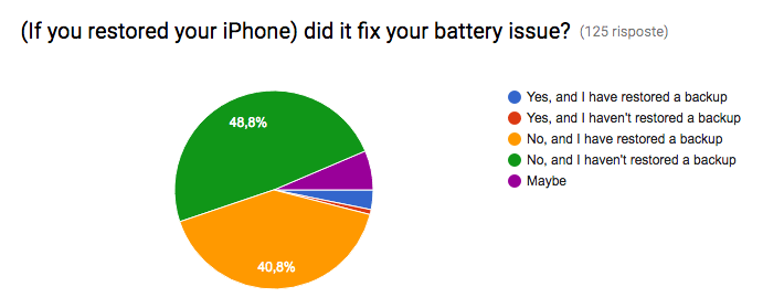 img via:iOS 10.2 Battery Drain Analysis Poll (Results!)