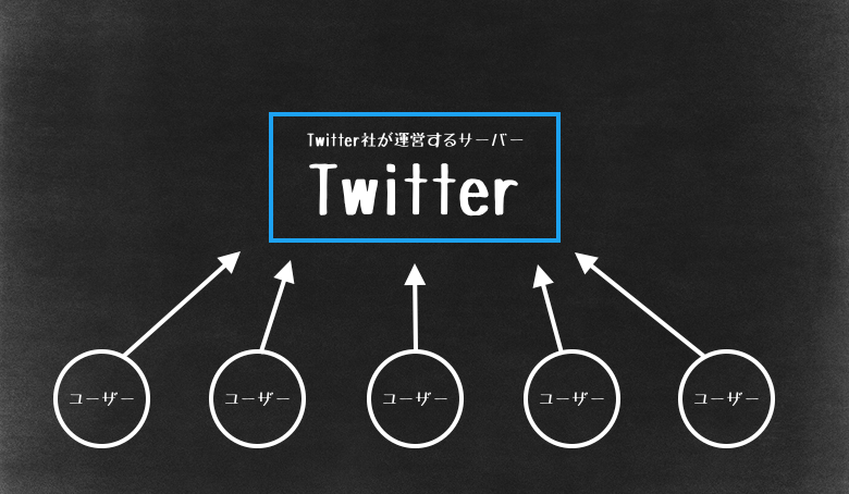 TwitterはTwitter社のサーバーにアクセスして利用している。