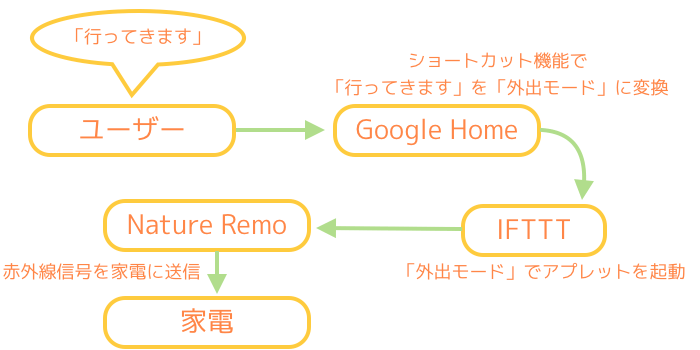 Google Homeに「行ってきます」と声を掛けてIFTTTで任意のアプレットを起動したいが、Google Homeのショートカットが認識されず起動できない問題を例にして進めます。