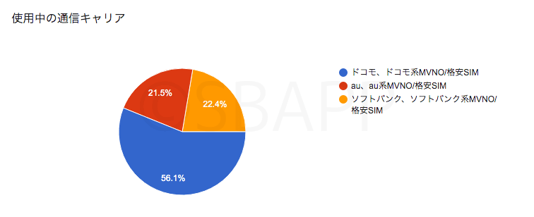 Iphone Ios13のモバイルデータ通信が繋がらない不具合 回答600件以上のアンケート結果まとめ 楽しくiphoneライフ Sbapp