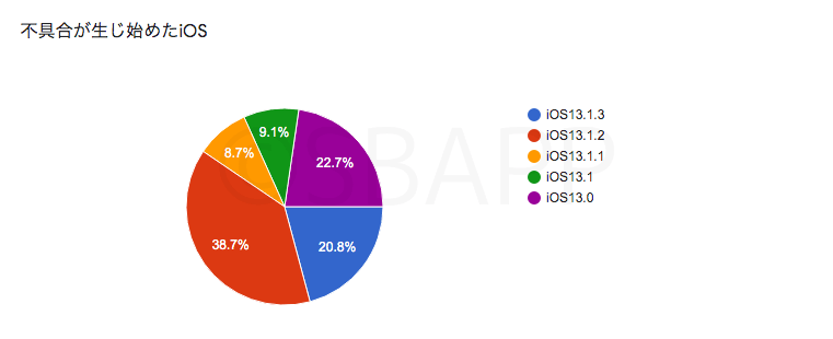 Iphone Ios13のモバイルデータ通信が繋がらない不具合 回答600件以上のアンケート結果まとめ 楽しくiphoneライフ Sbapp Iphone Ios13のモバイルデータ通信が繋がらない不具合 回答600件以上のアンケート結果まとめ 楽しくiphoneライフ Sbapp