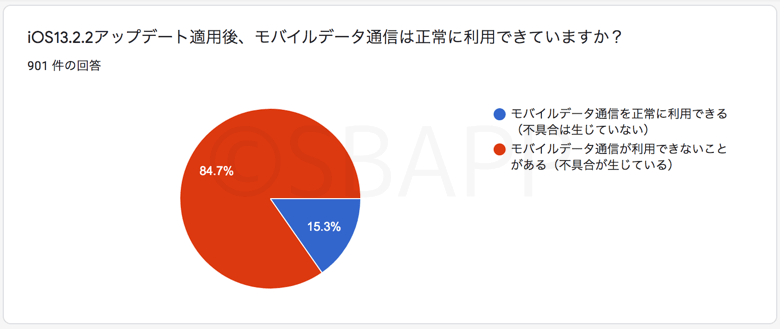 Iphone Ios13 2 2でモバイルデータ通信が繋がらない不具合に関する約900件のアンケート結果 楽しくiphoneライフ Sbapp Iphone Ios13 2 2でモバイルデータ通信が繋がらない不具合に関する約900件のアンケート結果 楽しくiphoneライフ Sbapp