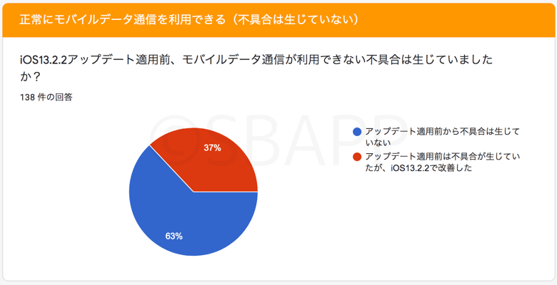 Iphone Ios13 2 2でモバイルデータ通信が繋がらない不具合に関する約900件のアンケート結果 楽しくiphoneライフ Sbapp Iphone Ios13 2 2でモバイルデータ通信が繋がらない不具合に関する約900件のアンケート結果 楽しくiphoneライフ Sbapp