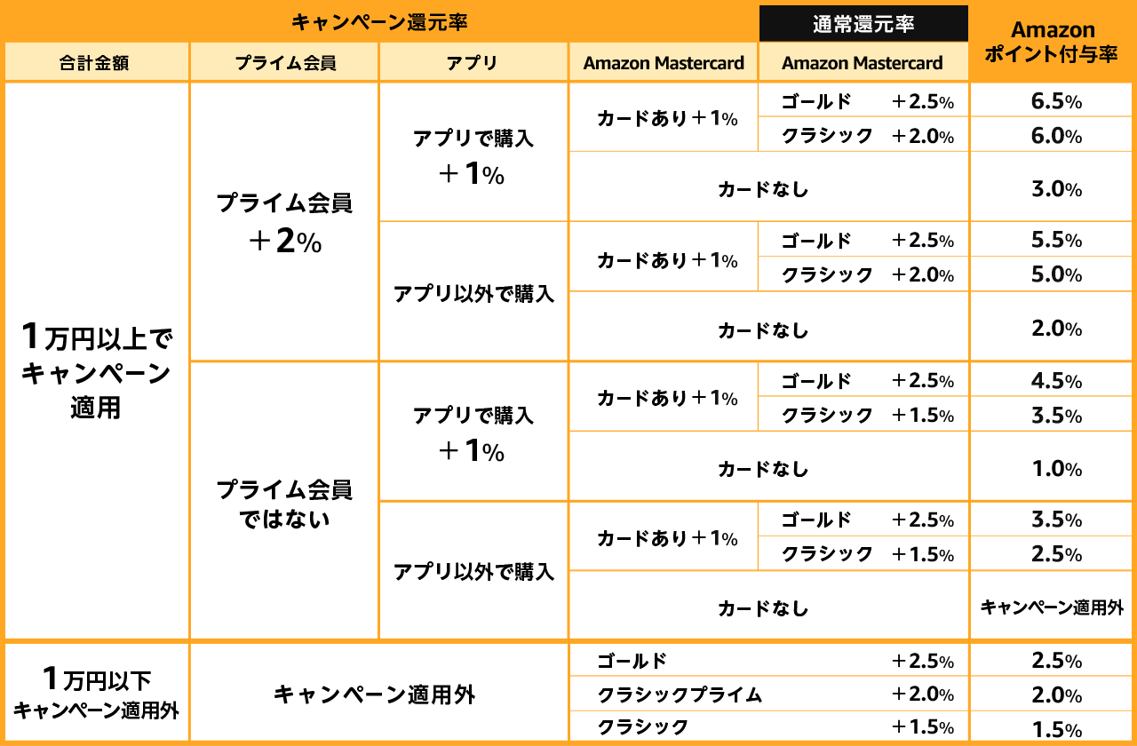 Amazon 年末の贈り物セールが更にお得になる ポイントアップキャンペーン が実施 楽しくiphoneライフ Sbapp