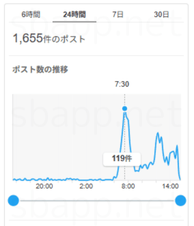 通知が来ないと報告するポスト件数