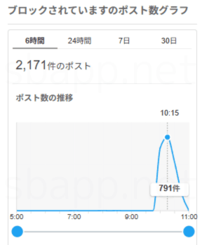 「ブロックされています」のポスト数