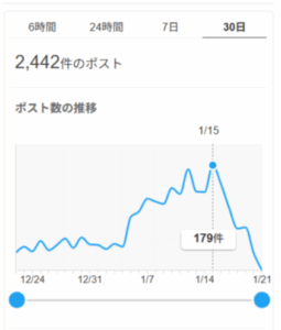 Xで非通知設定の着信に言及したポスト数の推移(Yahoo!リアルタイム検索調べ)