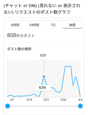 Yahoo!リアルタイム検索で調査した、DMリクエストの問題に言及した投稿数の推移グラフ