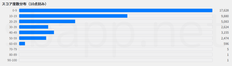 約4万件のiOSアプリの独自スコアの分布グラフ(SBAPPの独自データ)