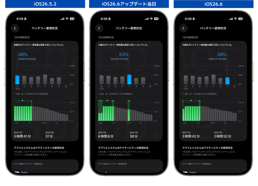 筆者のiPhone 17(iOS26.6)のバッテリー消費量の日別推移グラフ