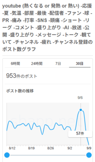 Yahoo!リアルタイム検索、YouTube発熱に関する投稿を調査した時のポスト数の推移グラフ